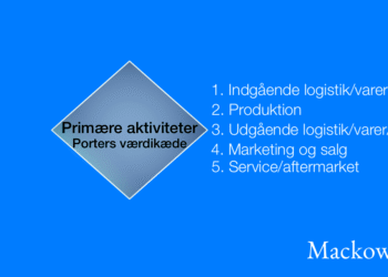 Porters værdikæde modellen passer bedst på lineære produktionsvirksomheder infografik V3.3 af LNM 2026