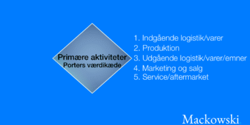 Porters værdikæde modellen passer bedst på lineære produktionsvirksomheder infografik V3.3 af LNM 2026