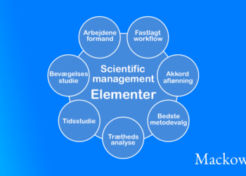 Scientific management elementerne bagved infografik på dansk af LNM (C) 2026