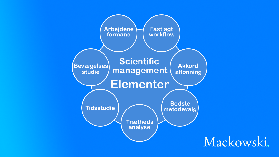 Scientific management elementerne bagved infografik på dansk af LNM (C) 2026
