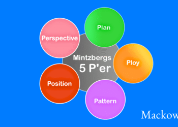 Strategien i de fem P-er Mintzberg Infografik på dansk (C) 2026 LNM