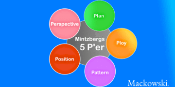 Strategien i de fem P-er Mintzberg Infografik på dansk (C) 2026 LNM