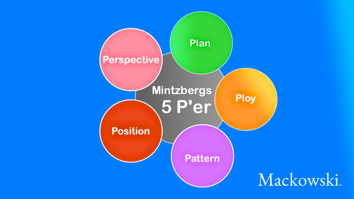 Strategien i de fem P-er Mintzberg Infografik på dansk (C) 2026 LNM