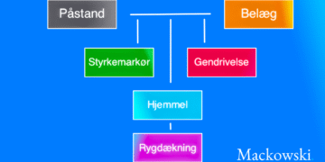 Toulmins argumentationsmodel skematisk opbygning infografik