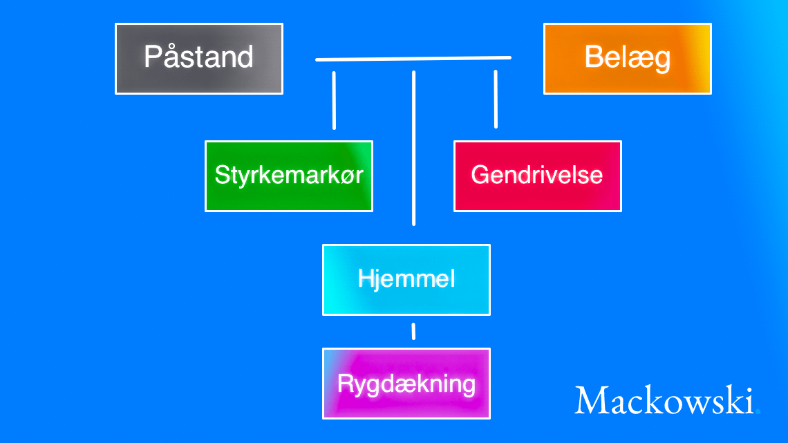 Toulmins argumentationsmodel skematisk opbygning infografik