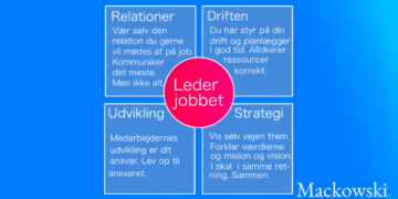 Tydelig ledelse infografik hviler på fire grundpiller