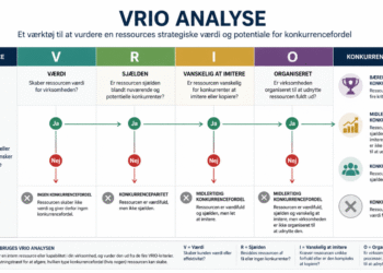 VRIO analyse infografik på dansk af Leder Nikolaj Mackowski