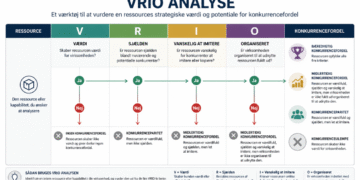 VRIO analyse infografik på dansk af Leder Nikolaj Mackowski