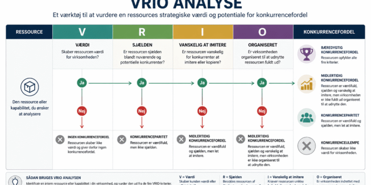 VRIO analyse infografik på dansk af Leder Nikolaj Mackowski