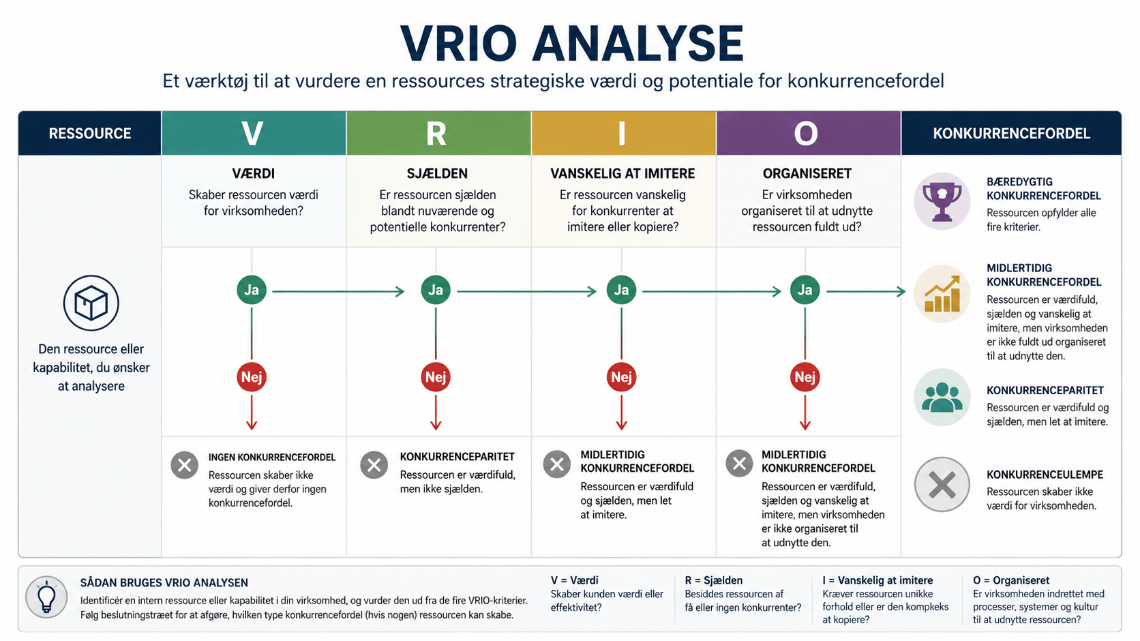 VRIO analyse infografik på dansk af Leder Nikolaj Mackowski