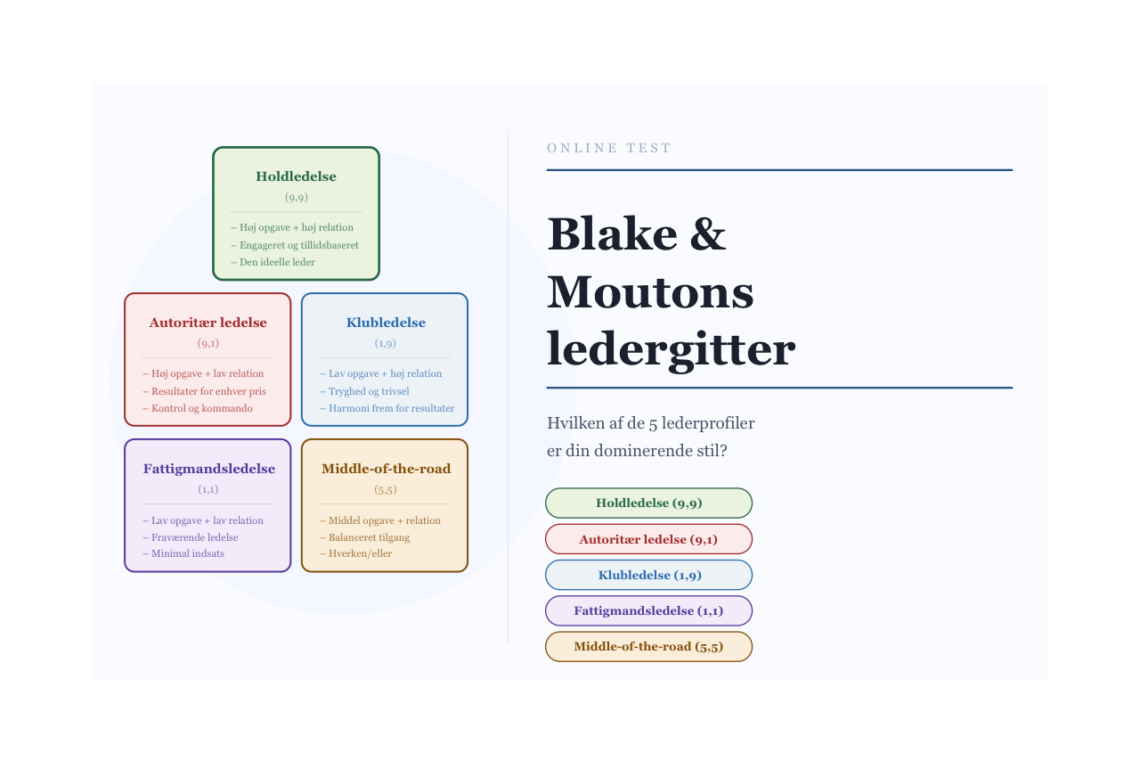 Blake og Moutons ledergitter test. Få din indplacering i ledergitteret.