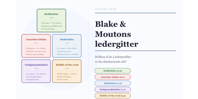 Blake og Moutons ledergitter test. Få din indplacering i ledergitteret.