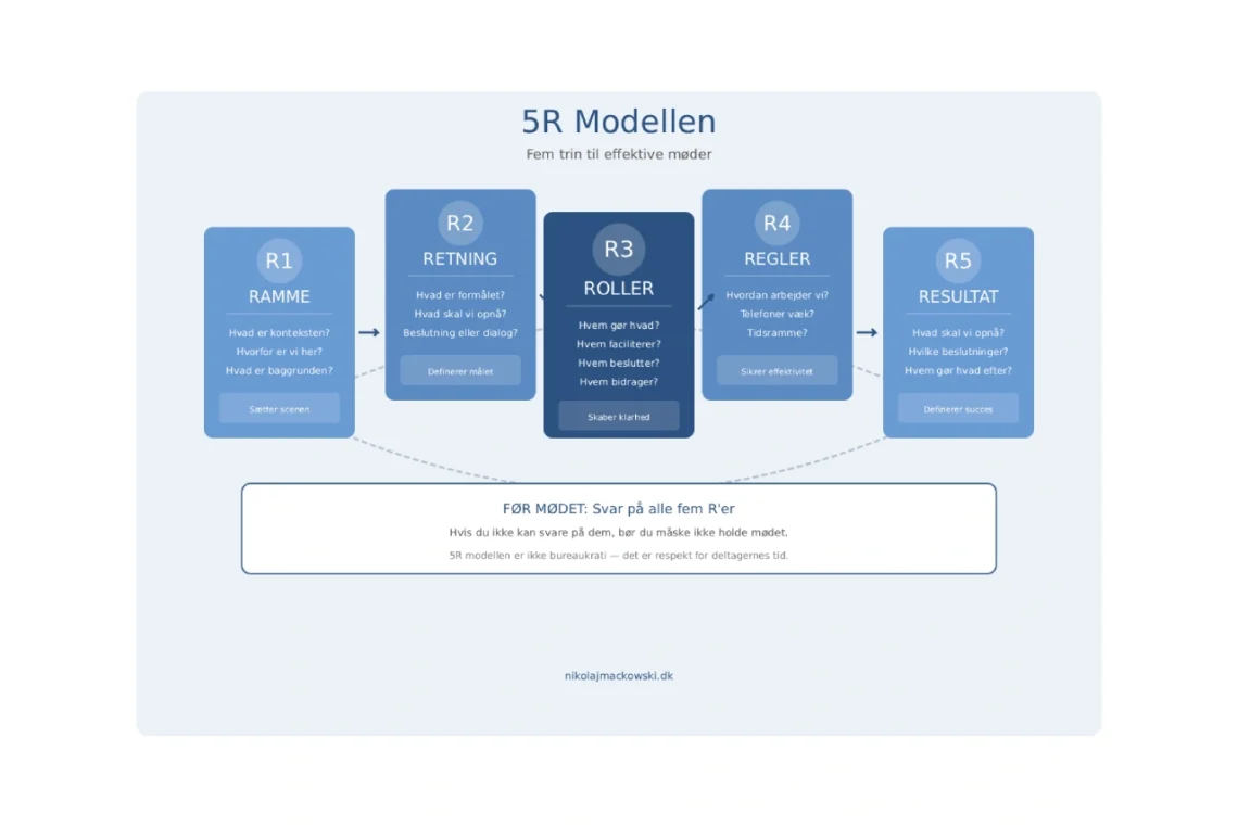 5R modellen infografik produceret af Leder Nikolaj Mackowski V2.1