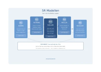 5R modellen infografik produceret af Leder Nikolaj Mackowski V2.1