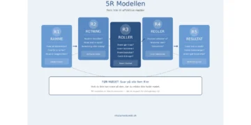 5R modellen infografik produceret af Leder Nikolaj Mackowski V2.1