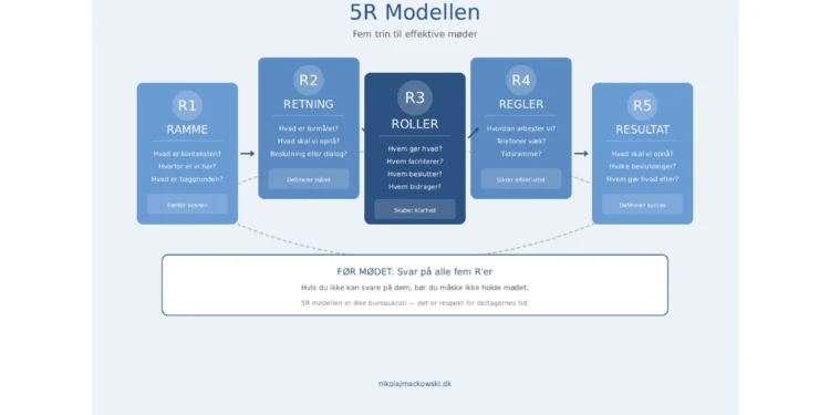 5R modellen infografik produceret af Leder Nikolaj Mackowski V2.1