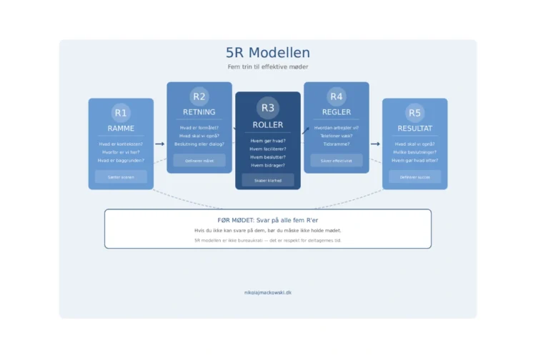 5R modellen infografik produceret af Leder Nikolaj Mackowski V2.1