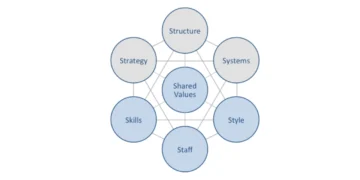 7S modellen infografik på engelsk traditionel