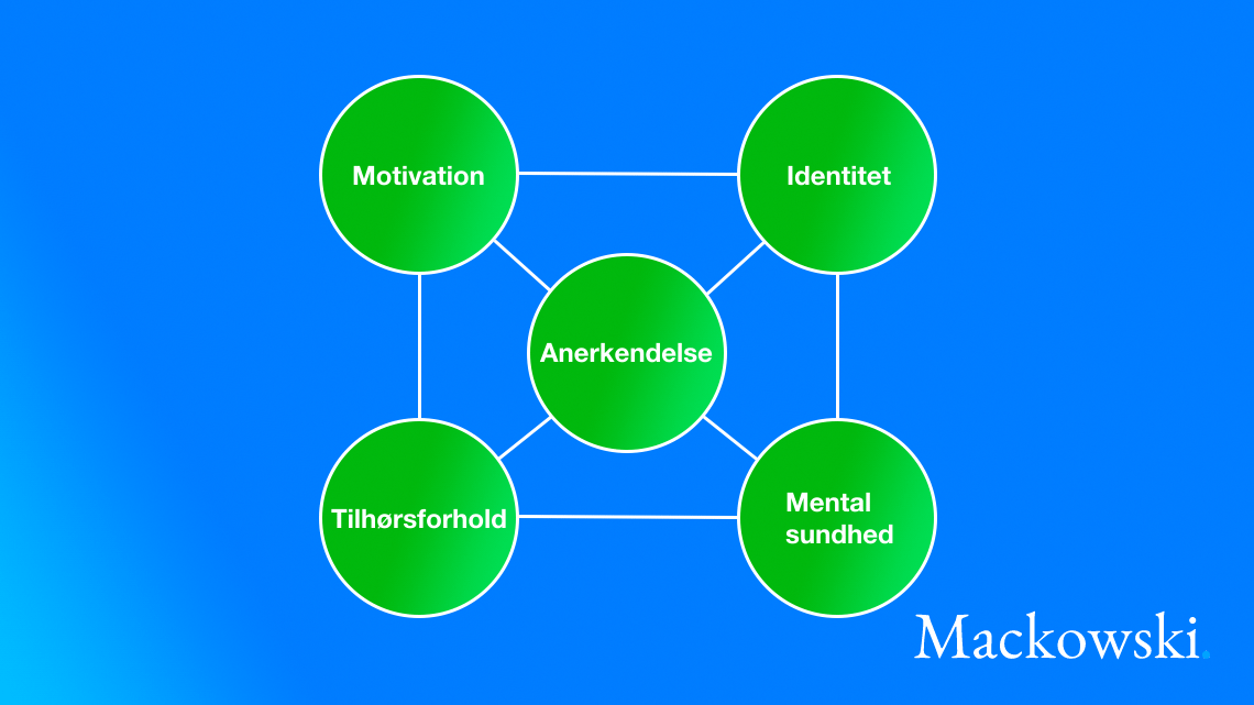 Anerkendelse er identitet mental sundhed tilhør og motivation infografik