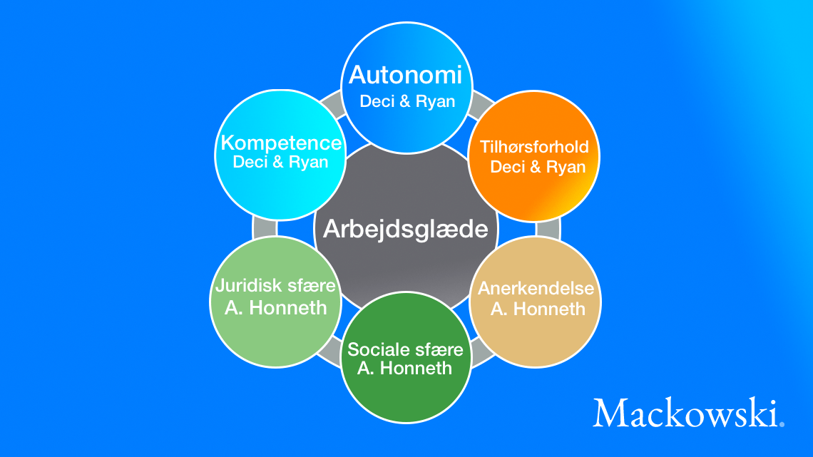 Arbejdsglæde er defineret af Axel Honnet og Deci og Ryan infografik på dansk