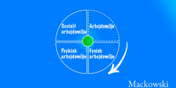 Arbejdsmiljø er fysisk psykisk og det sociale infografik