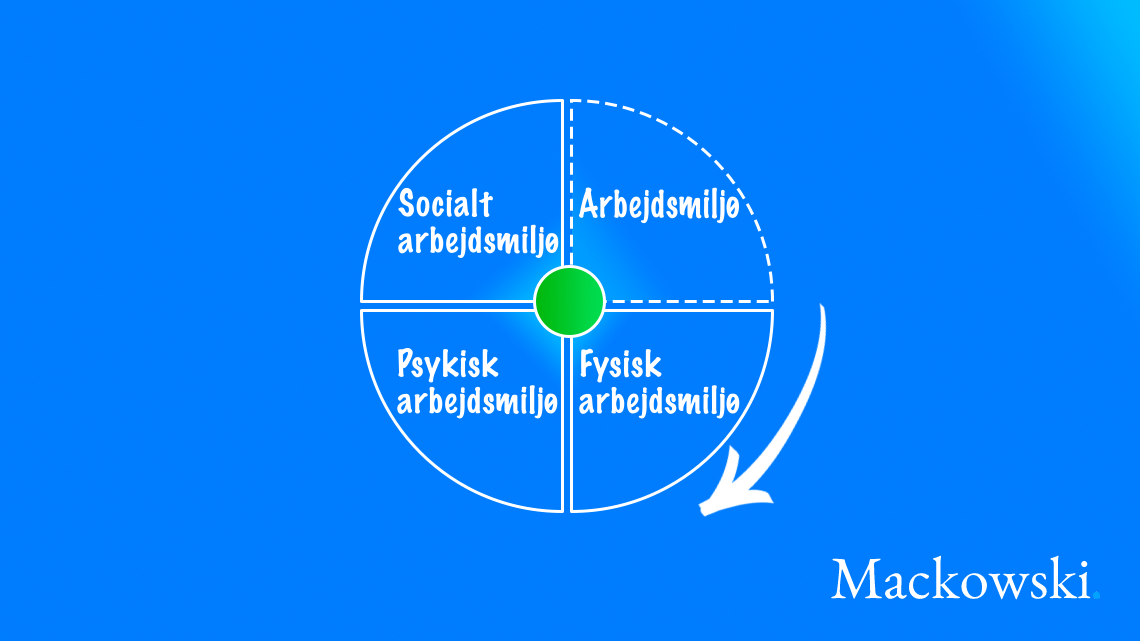 Arbejdsmiljø er fysisk psykisk og det sociale infografik