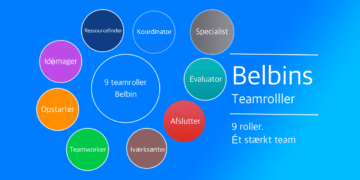 Belbins 9 teamroller infografik på dansk