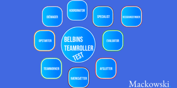 Belbins teamroller test infografik af Leder Nikolaj Mackowski