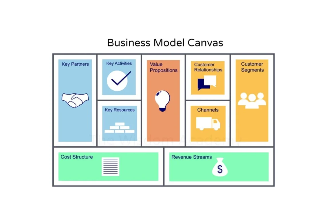 Business Model Canvas infografik på engelsk V3