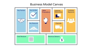 Business Model Canvas infografik på engelsk V3