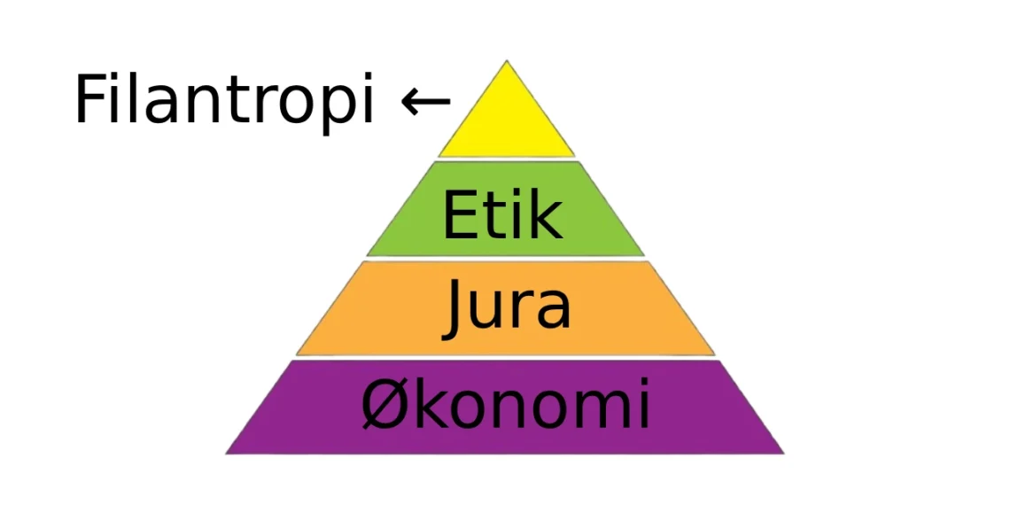 CSR-pyramiden infografik Leder Nikolaj Mackowski