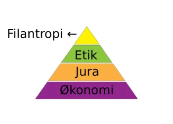 CSR-pyramiden infografik Leder Nikolaj Mackowski