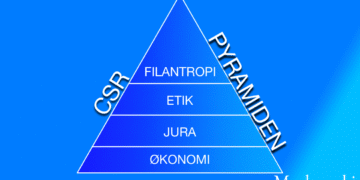CSR-pyramiden infografik på dansk af LNM 2026 (C)
