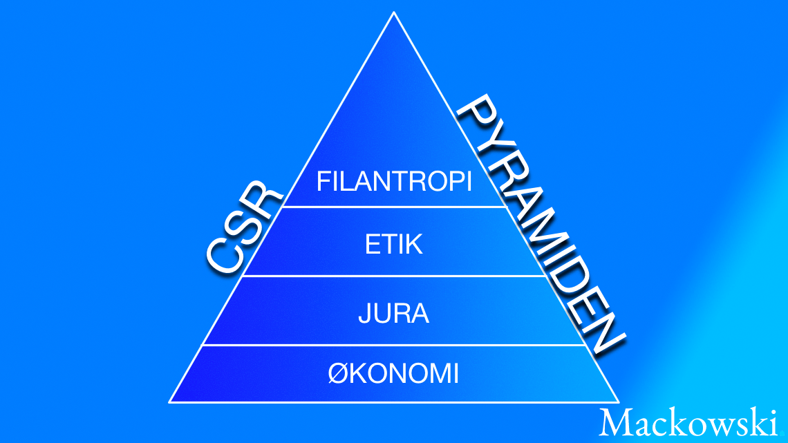 CSR-pyramiden infografik på dansk af LNM 2026 (C)