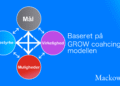Coaching modellen infografik på dansk baseret på GROW