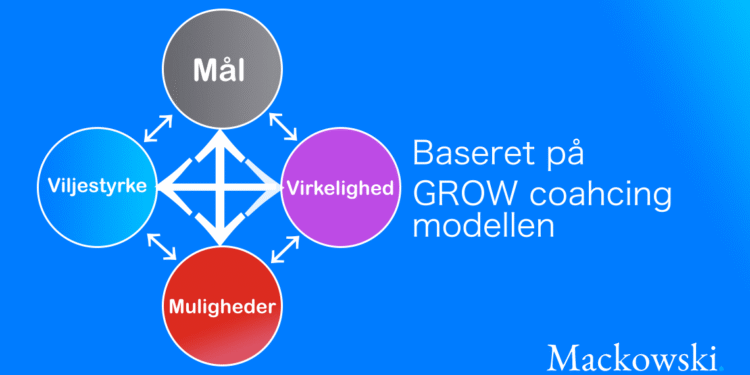 Coaching modellen infografik på dansk baseret på GROW