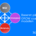 Coaching modellen infografik på dansk baseret på GROW