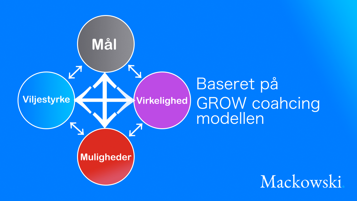 Coaching modellen infografik på dansk baseret på GROW