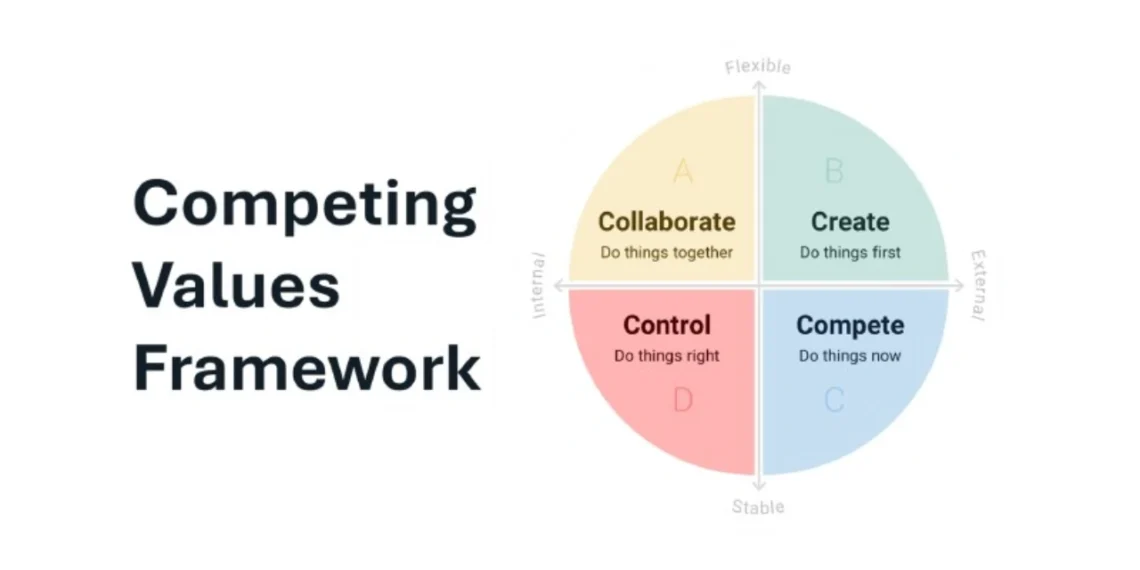 Competing values framework cirkulær infografik