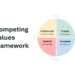 Competing values framework cirkulær infografik