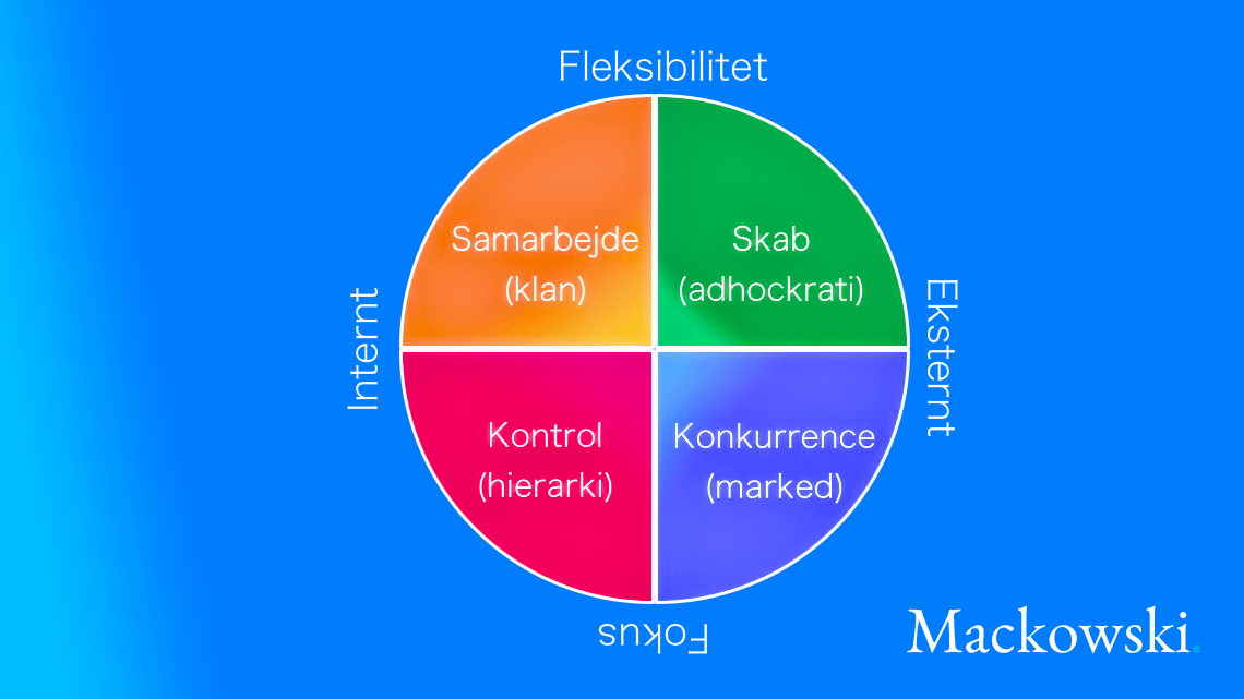 Competing values framework infografik af Leder Nikolaj Mackowski