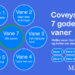 Coveys de 7 gode vaner test infografik
