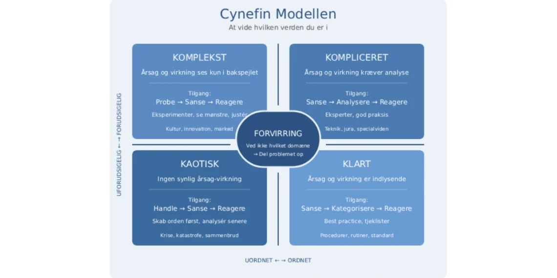 Cynefin modellen på dansk - infografik produceret af Leder Nikolaj Mackowski V2.3