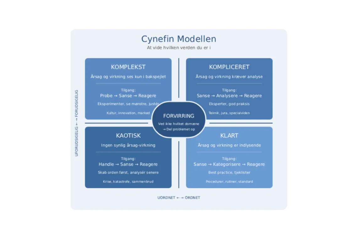 Cynefin modellen på dansk - infografik produceret af Leder Nikolaj Mackowski V2.3