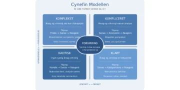 Cynefin modellen på dansk - infografik produceret af Leder Nikolaj Mackowski V2.3