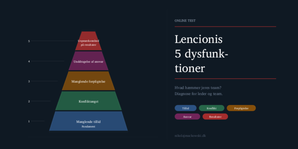 De 5 dysfunktioner i teamet - online test fra Lencioni - infografik på dansk.