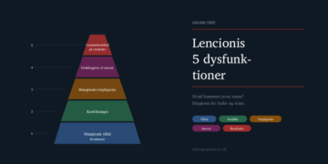 De 5 dysfunktioner i teamet - online test fra Lencioni - infografik på dansk.