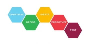 Design thinking infografik på engelsk forklaret V3