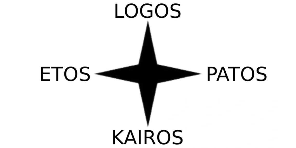 Det retoriske kompas infografik som en 4 kantet stjerne