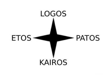 Det retoriske kompas infografik som en 4 kantet stjerne